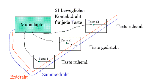 midi-adpater prinzip